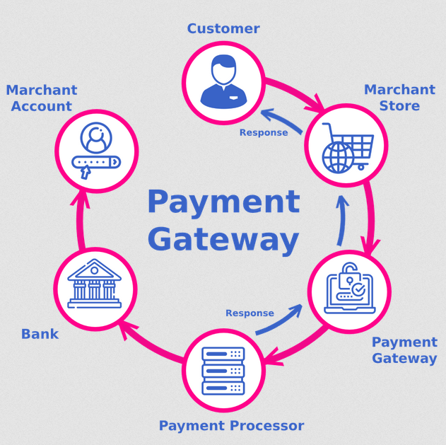 Payment Gateway Integration